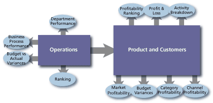 Profitability Performance Management