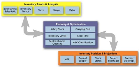 Inventory Performance Management (IPM)  