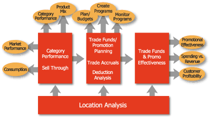 Marketing Performance Management