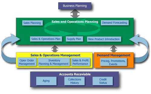 Sales Performance Management chart